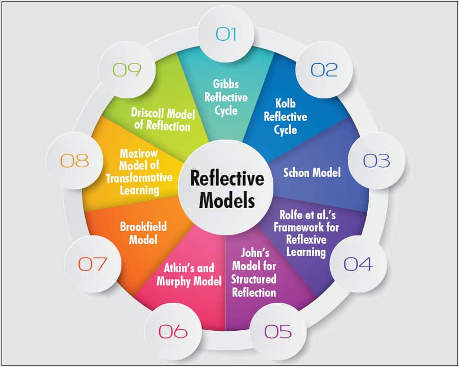 Driscoll Reflective Model How To Use In Assignment Writing   9models Min 5ee07e85522ac 