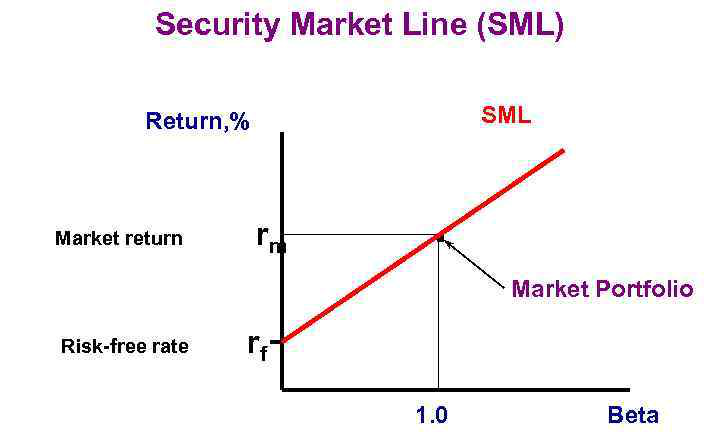 comparison-between-security-market-line-and-capital-market-line