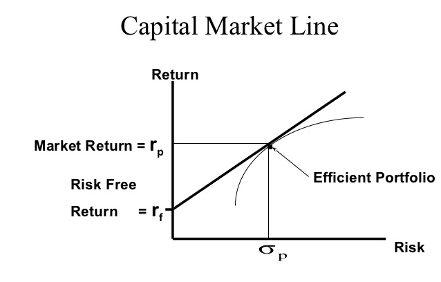 Marketing lines. Capital Market line. CAPM CML. Capital Market line and Security Market line. CAPM линия.