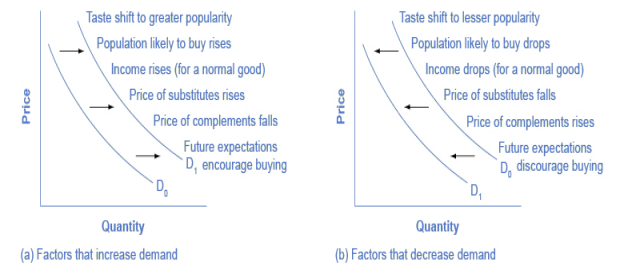 factors-that-leads-to-change-in-demand-and-supply