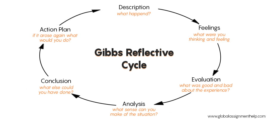 An Effective Guide To Reflective Model & Techniques