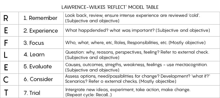 An Effective Guide To Reflective Model & Techniques