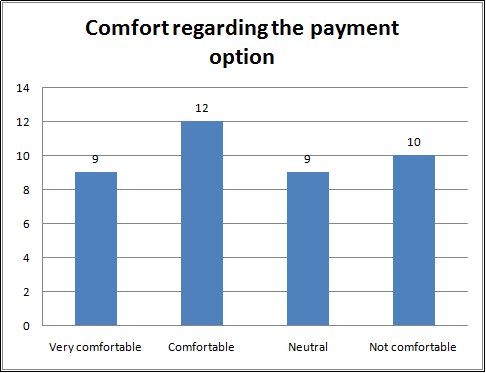 Comfort regarding the payment option Comfort regarding the payment option