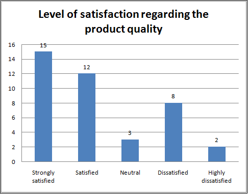 Level of satisfaction regarding the product quality Level of satisfaction regarding the product quality