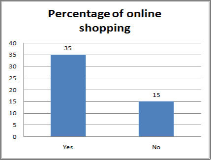 Percentage of online shopping Percentage of online shopping