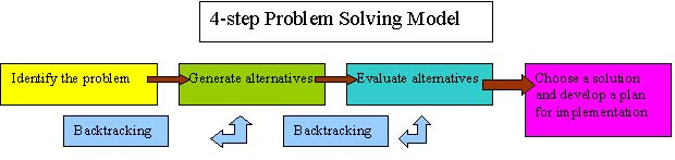 having a problem solving model is what quizlet