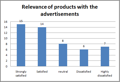 Relevance of products with the advertisements Relevance of products with the advertisements
