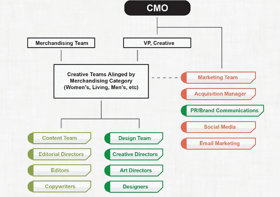 The Marketing Department Is Considered Part Of Which Organizational Level? Marketing Case Study