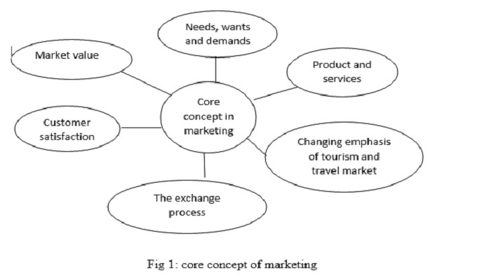 Marketing in Travel and Tourism