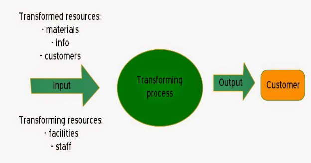 Role of Operations Management in Organizational Growth