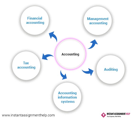 Accounting And Finance Dissertation Topics | Dissertation ...