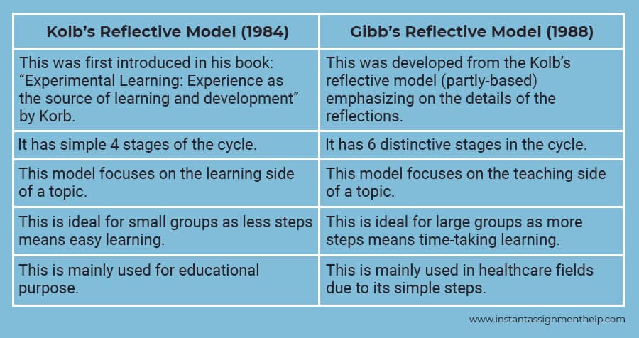 All You Need to Know About Kolb Reflective Cycle