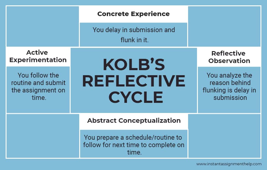 example of kolb's reflective cycle essay