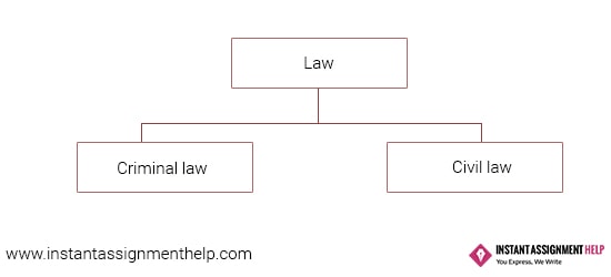 Classification of a Law