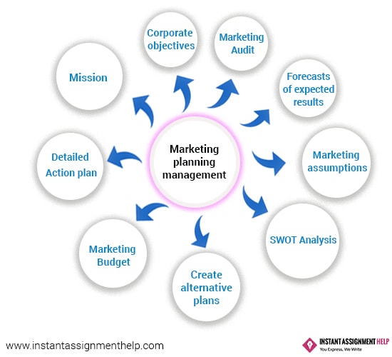 Marketing Planning Management Assignment Help Services UK