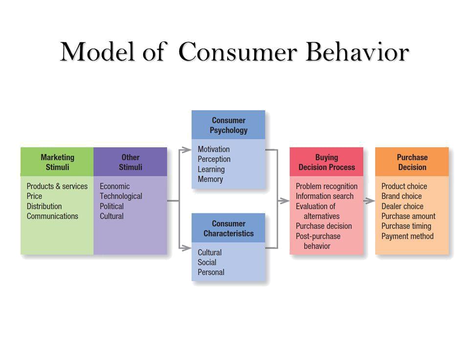 Model Of Consumer Buyer Behavior