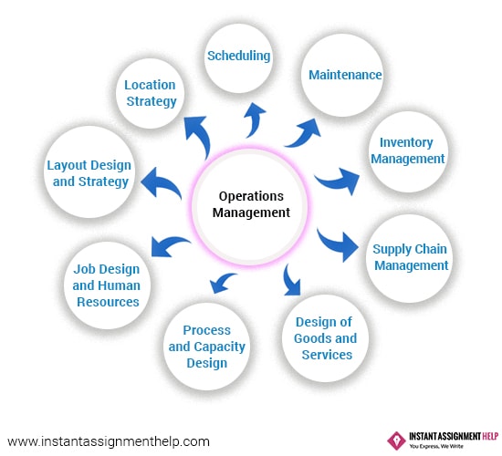 Hire our Experts for Operations Management Assignment Writing Help