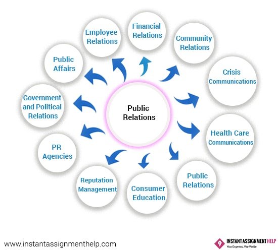 Online Public Relations Assignment Help Services UK @50% Off