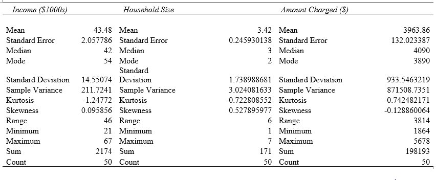 Credit card analysis Analysis Of Uses of Credit card Using descriptive statistical tool and regression tools