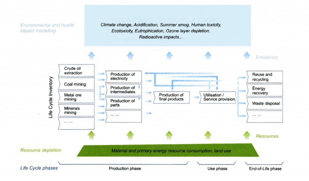 Life Cycle Assessment framework for Saudi Aramco Life Cycle Assessment framework for Saudi Aramco
