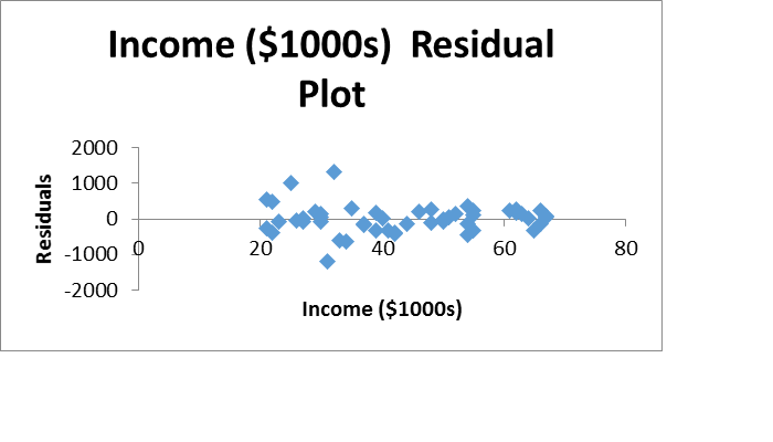 1Income residual chart 1Income residual chart
