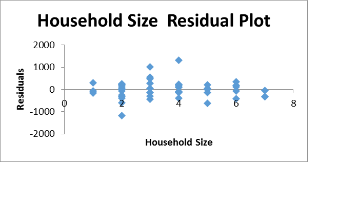 Figure 2Household size chart Figure 2Household size chart