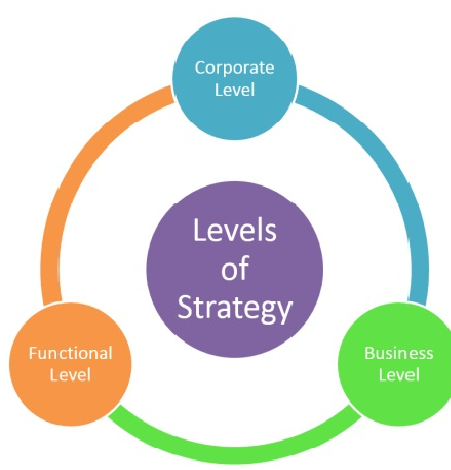 Strategy Levels Strategy Levels