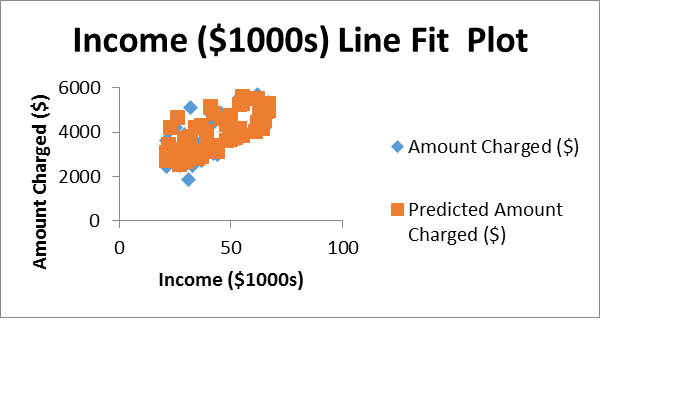 Figure 3Income line fit plot Figure 3Income line fit plot