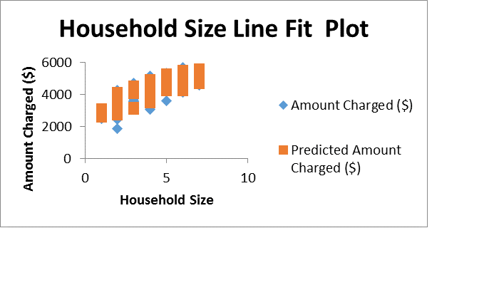 Figure 4Household size line fit plot Figure 4Household size line fit plot