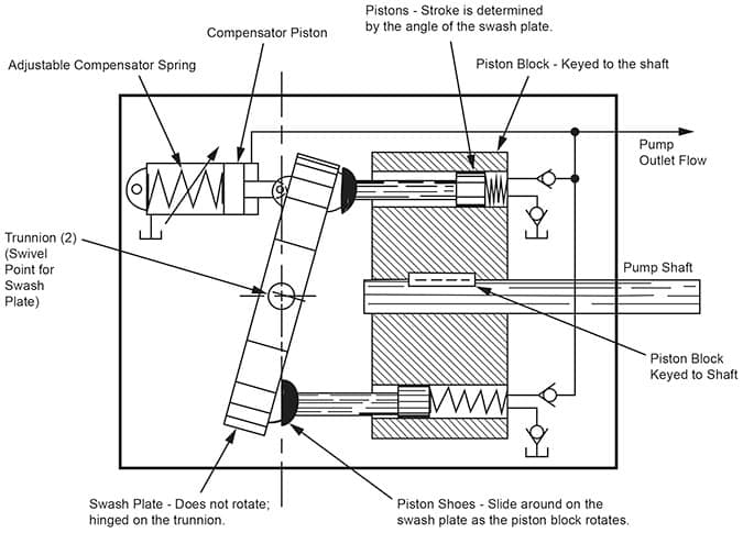 Axial and radial piston pumps