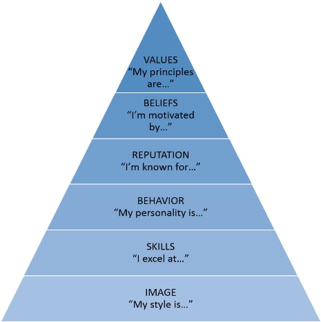 Brand pyramid