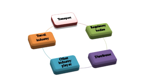 components of travel and tourism