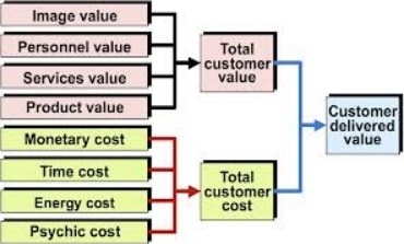 Customer delivered value