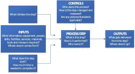 purpose of a gateway in a business process modelling