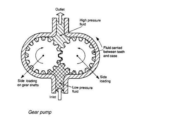 Gear pump