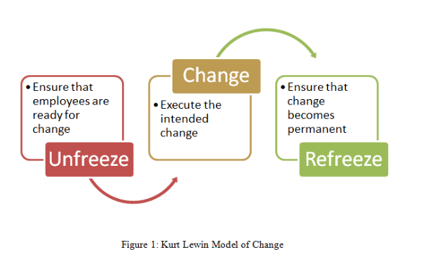 Model of change