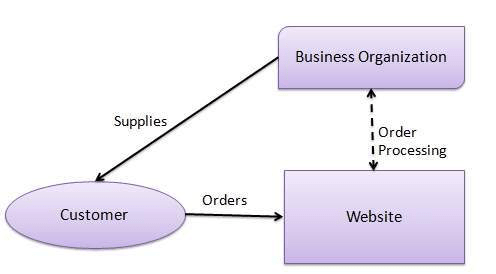 E-commerce business model