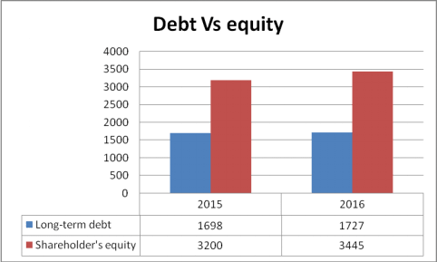 Debt vs Equity 1