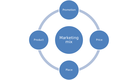 Marketing Mix