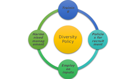 Diversity policy to be implemented