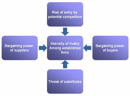 porters's 5 forces