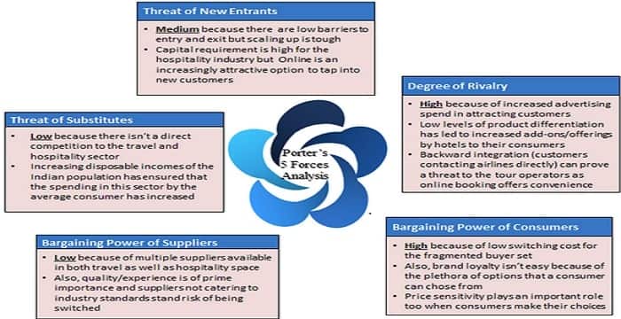 Porters five forces