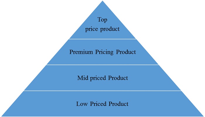 pricing architecture