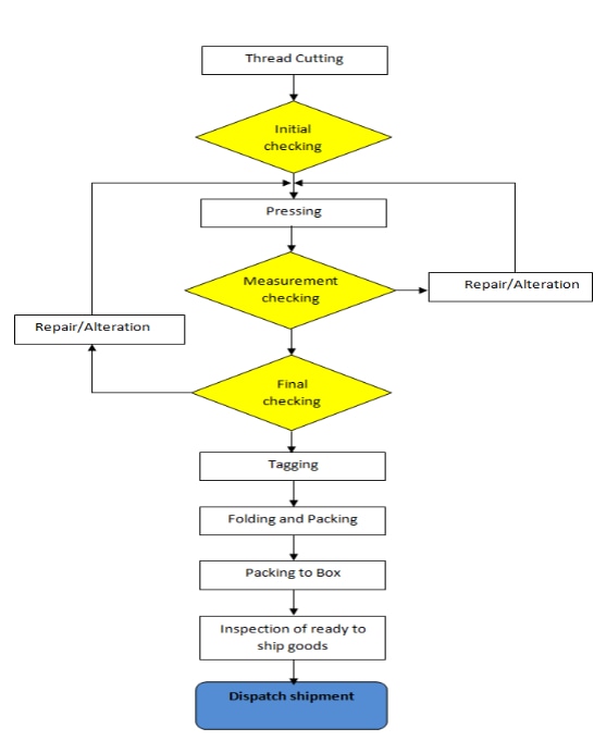 process map