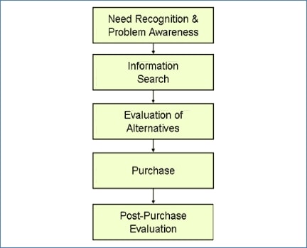 Purchase behavior process