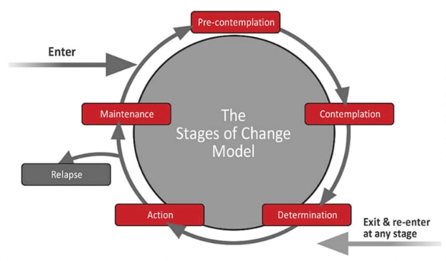 Stages of Change model