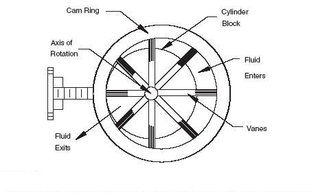 Vane pumps